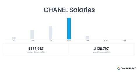 chanel salary australia